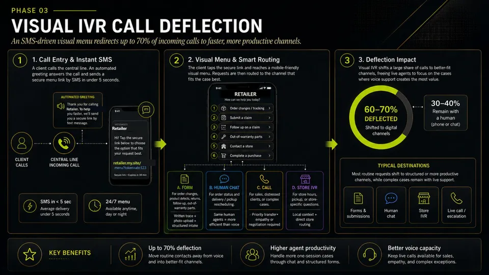 Phase 03 — Visual IVR Call Deflection: SMS-driven visual menu redirects up to 70% of incoming calls
