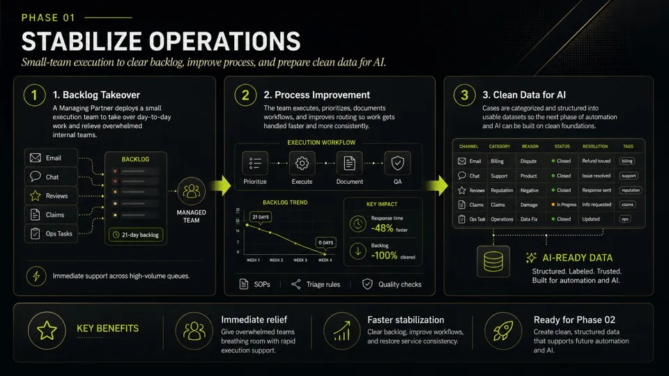 Phase 01 — Stabilize Operations: Backlog Takeover, Process Improvement, Clean Data for AI